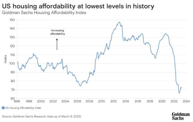 Goldman Sachs: Housing Affordability Biggest Challenge For Market – NMP